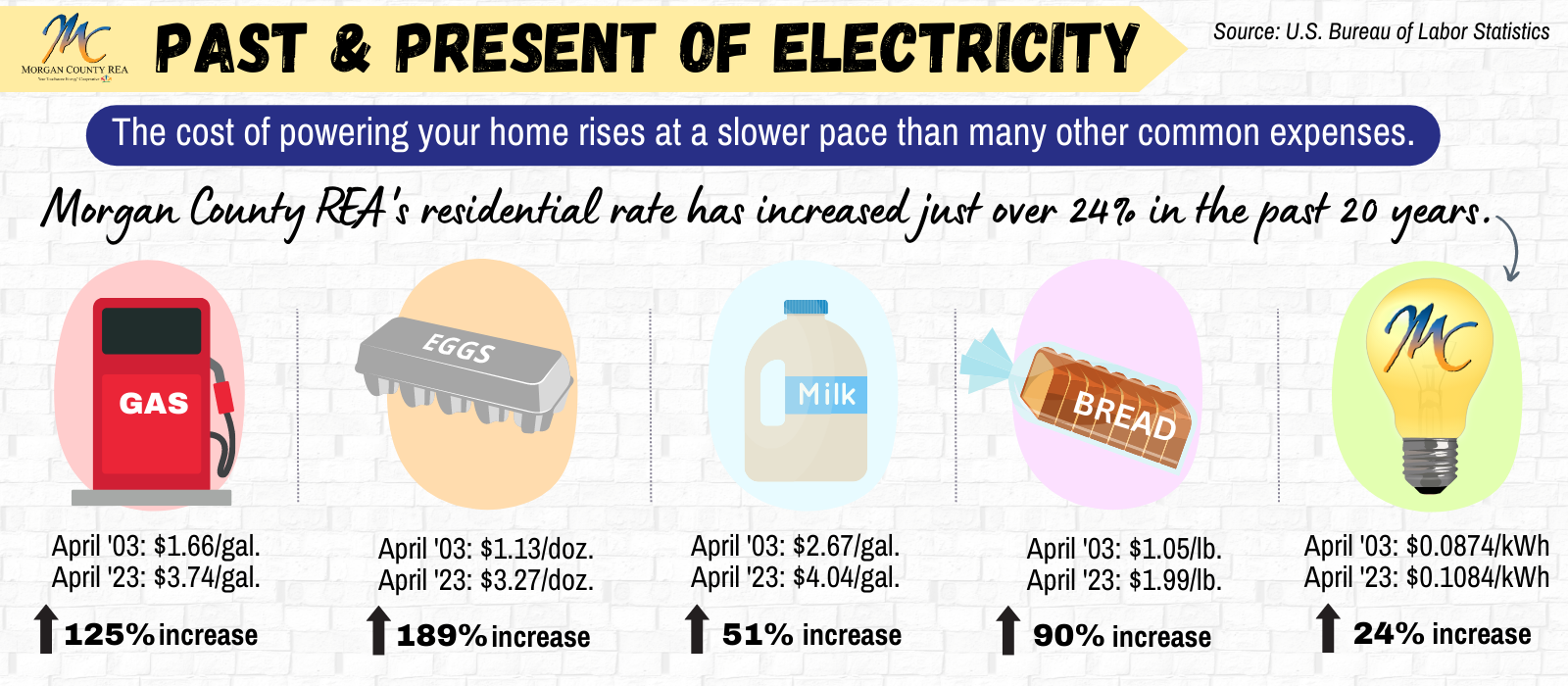 Past & Present of Electricity
