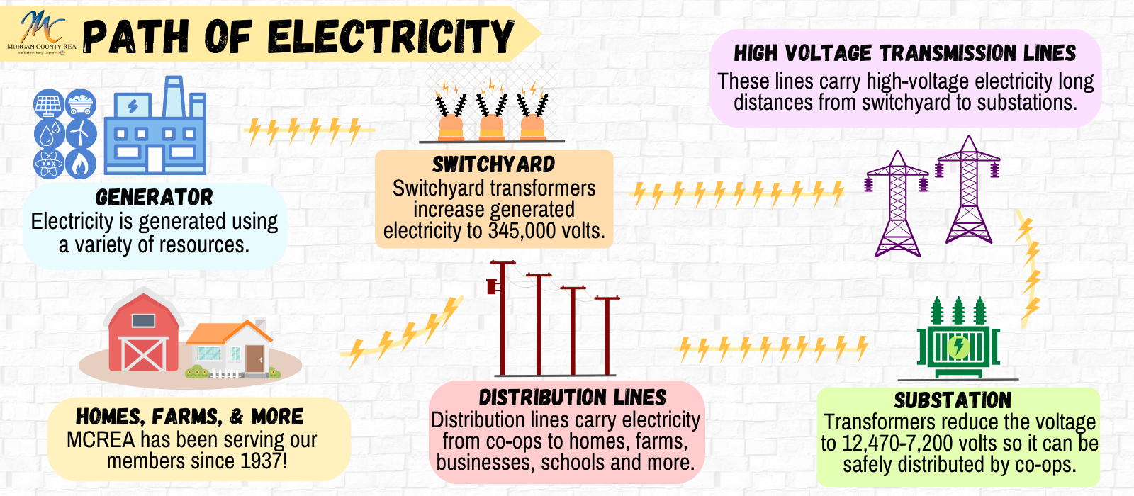 Path of Electricity